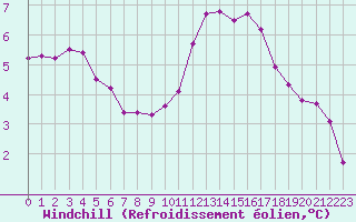 Courbe du refroidissement olien pour Dijon / Longvic (21)