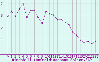 Courbe du refroidissement olien pour Cherbourg (50)