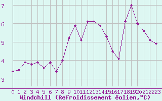 Courbe du refroidissement olien pour Croisette (62)