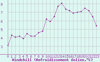 Courbe du refroidissement olien pour Dinard (35)