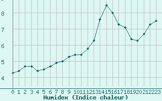 Courbe de l'humidex pour Saint-Saturnin-Ls-Avignon (84)