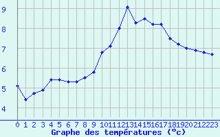 Courbe de tempratures pour Taradeau (83)