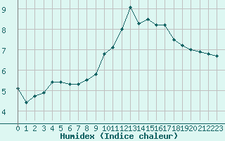 Courbe de l'humidex pour Taradeau (83)