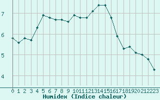 Courbe de l'humidex pour Lannion (22)