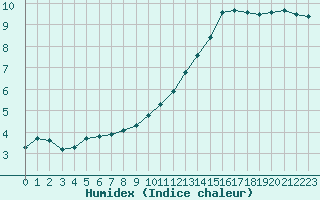 Courbe de l'humidex pour Sainte-Genevive-des-Bois (91)