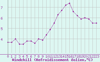 Courbe du refroidissement olien pour Beauvais (60)