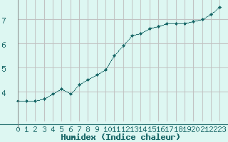 Courbe de l'humidex pour Lobbes (Be)