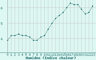 Courbe de l'humidex pour La Baeza (Esp)