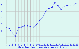 Courbe de tempratures pour Le Havre - Octeville (76)