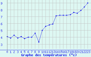 Courbe de tempratures pour Cap Gris-Nez (62)