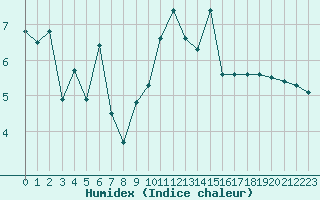 Courbe de l'humidex pour Rochefort Saint-Agnant (17)