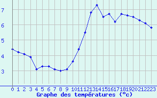 Courbe de tempratures pour Ploumanac