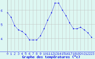 Courbe de tempratures pour Colmar (68)