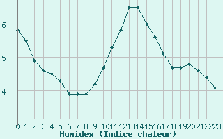 Courbe de l'humidex pour Colmar (68)