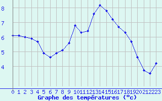 Courbe de tempratures pour Liefrange (Lu)