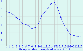 Courbe de tempratures pour Saint-Nazaire-d