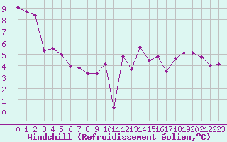 Courbe du refroidissement olien pour Le Havre - Octeville (76)