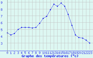 Courbe de tempratures pour Boulaide (Lux)