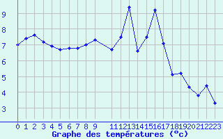 Courbe de tempratures pour Brigueuil (16)