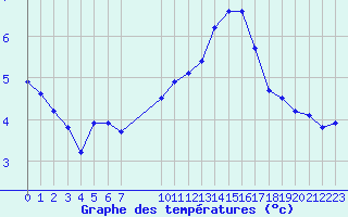 Courbe de tempratures pour Challes-les-Eaux (73)