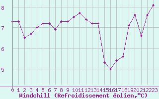 Courbe du refroidissement olien pour Ile de Groix (56)