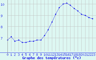 Courbe de tempratures pour Amur (79)