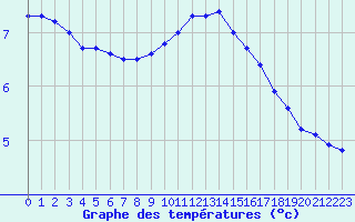 Courbe de tempratures pour Auxerre-Perrigny (89)