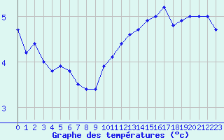 Courbe de tempratures pour Gruissan (11)