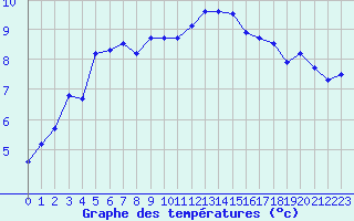 Courbe de tempratures pour Dunkerque (59)