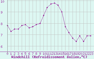Courbe du refroidissement olien pour Ile d