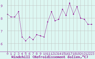 Courbe du refroidissement olien pour Albi (81)