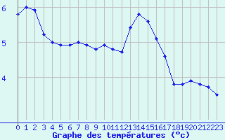 Courbe de tempratures pour Lhospitalet (46)