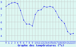 Courbe de tempratures pour Cerisiers (89)