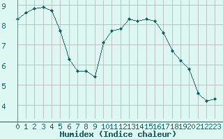 Courbe de l'humidex pour Cerisiers (89)