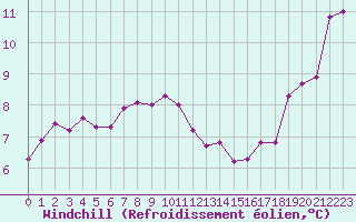 Courbe du refroidissement olien pour Mouilleron-le-Captif (85)