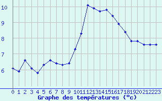 Courbe de tempratures pour Perpignan Moulin  Vent (66)