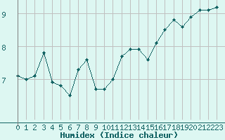 Courbe de l'humidex pour Cap de la Hve (76)