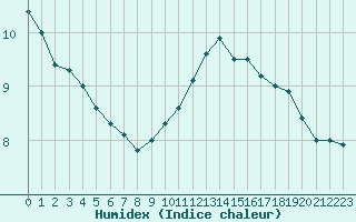 Courbe de l'humidex pour Dunkerque (59)