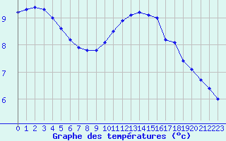 Courbe de tempratures pour Le Mesnil-Esnard (76)