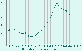 Courbe de l'humidex pour Perpignan Moulin  Vent (66)