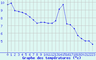 Courbe de tempratures pour Connerr (72)