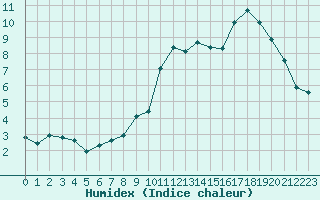 Courbe de l'humidex pour Montret (71)