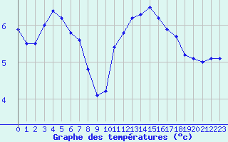 Courbe de tempratures pour Lannion (22)