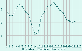 Courbe de l'humidex pour Lannion (22)