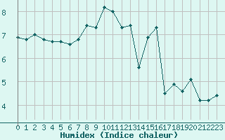 Courbe de l'humidex pour Castres-Nord (81)