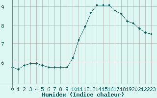 Courbe de l'humidex pour Lagarrigue (81)