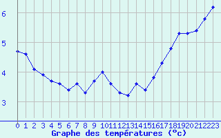 Courbe de tempratures pour Saint-Sorlin-en-Valloire (26)