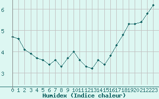 Courbe de l'humidex pour Saint-Sorlin-en-Valloire (26)