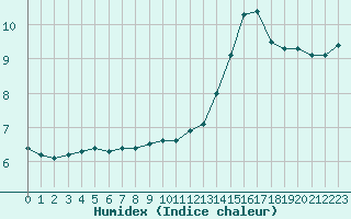 Courbe de l'humidex pour Limoges (87)