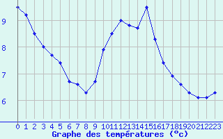 Courbe de tempratures pour Aniane (34)